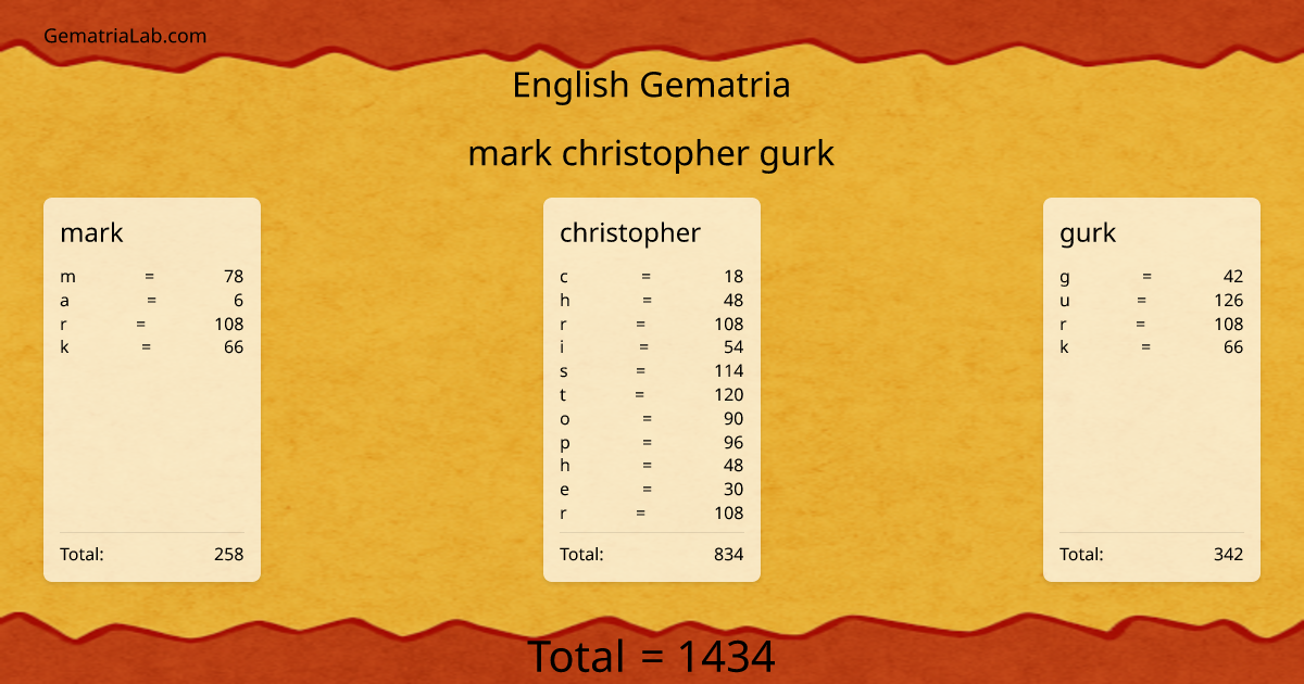 mark christopher gurk in english Gematria